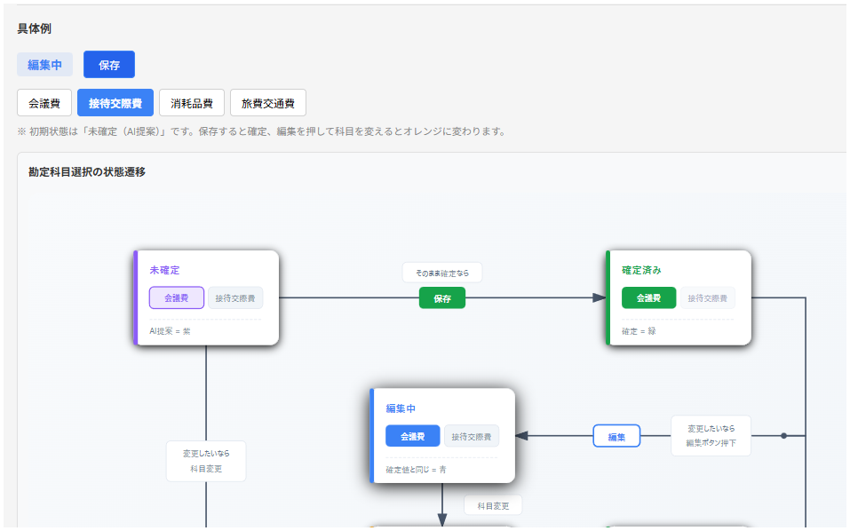 ループの問題