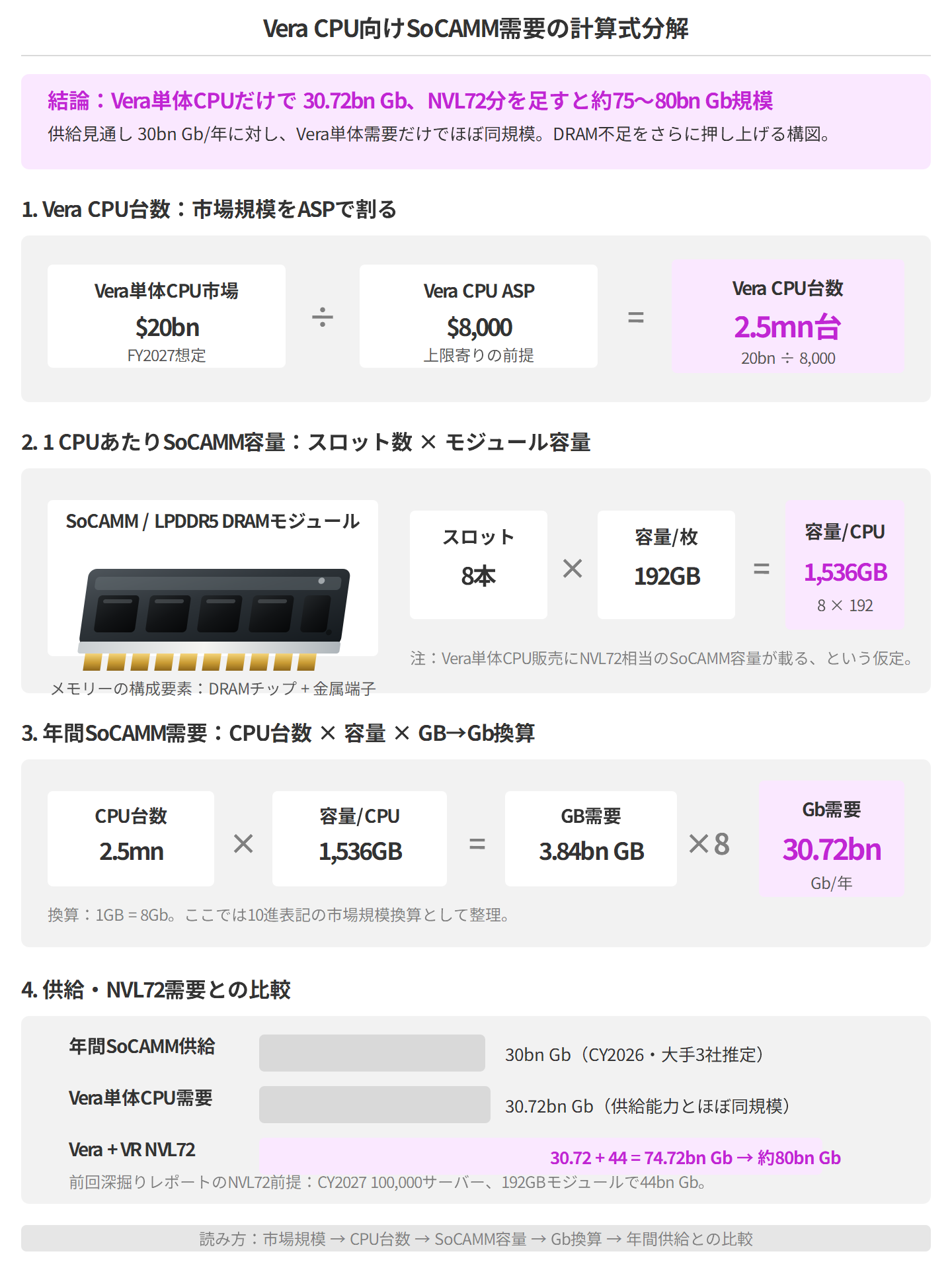 Micron SoCAMM2 / LPDDR5X モジュールとAIアクセラレータの実装イメージ