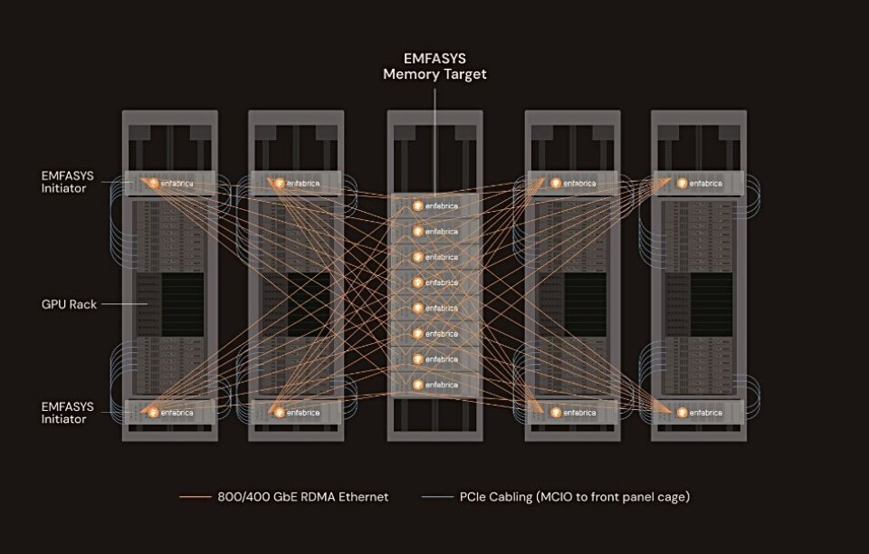 Enfabrica EMFASYS/ACF-S アーキテクチャ図1（出典：Blocks & Files, 2025-07-30）