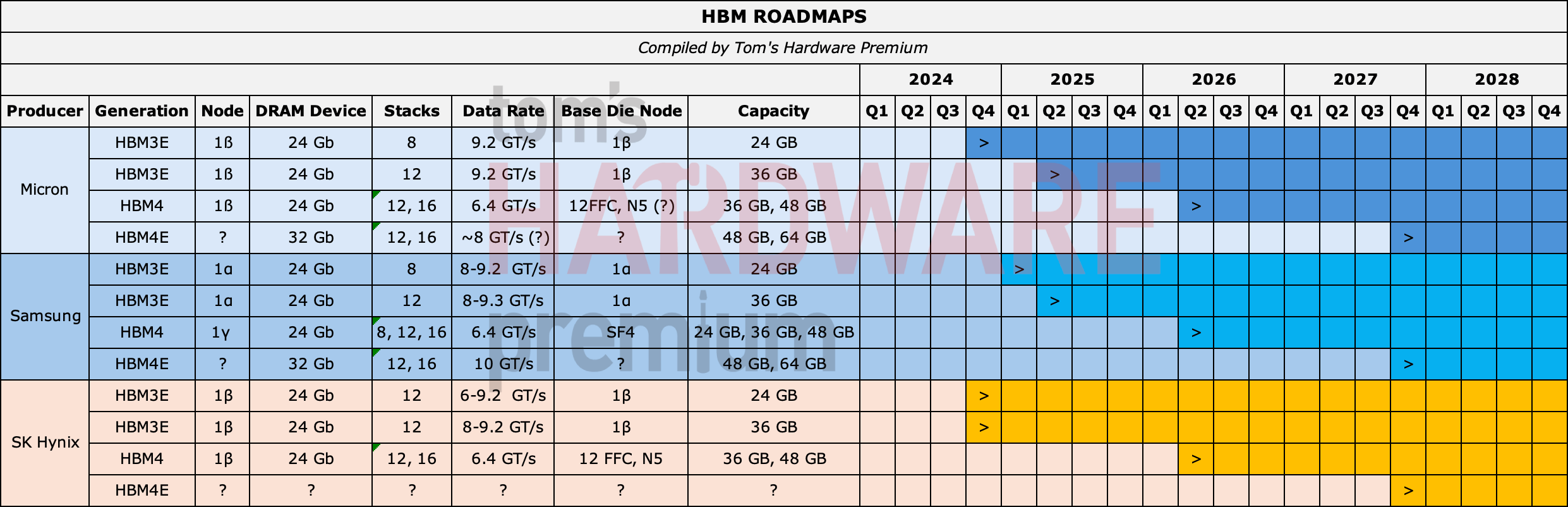 HBMロードマップ（Micron/Samsung/SK Hynix × HBM3E/HBM4/HBM4E。ベースダイノード列に注目：HBM4で 12FFC/N5・SF4 とロジックファウンドリ工程へ。出典：Tom's Hardware Premium）