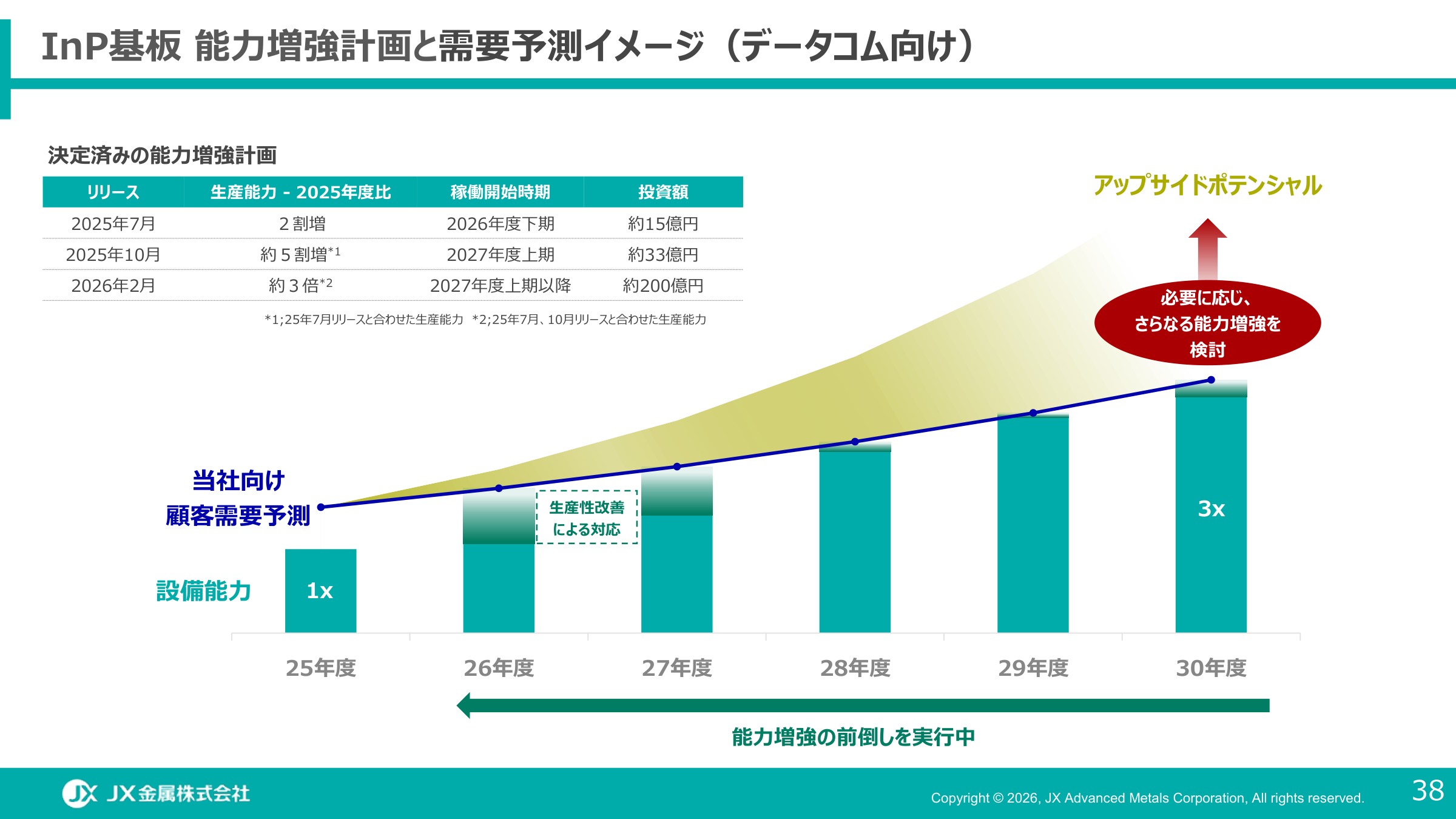 JX金属 FY26通期決算説明資料 スライド38 InP基板能力増強計画と需要予測イメージ(2026/5/11発表)