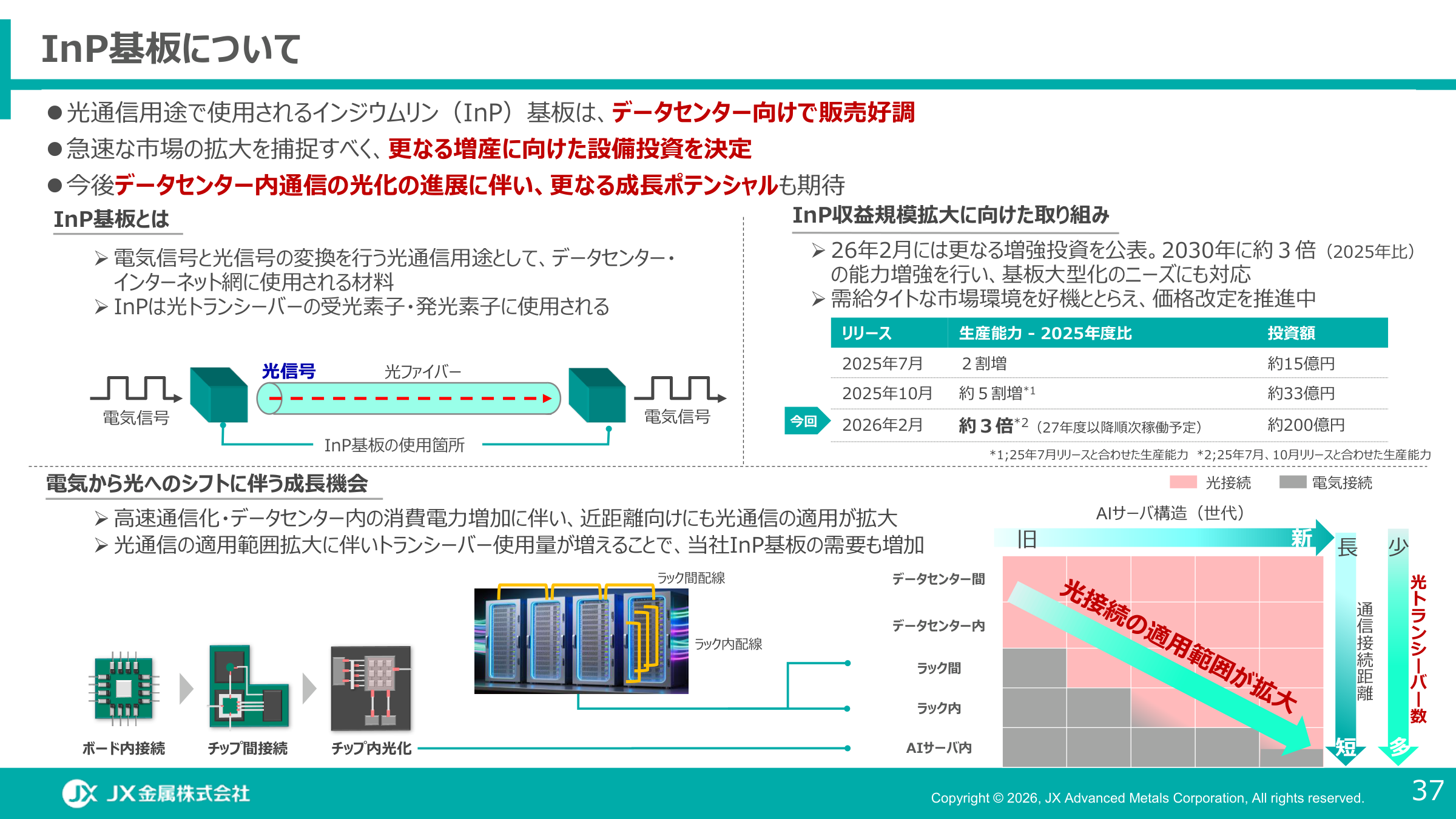 InP基板の用途・適用範囲。データセンター内通信の光化進展に伴い、光トランシーバーあたりの基板使用量も増える