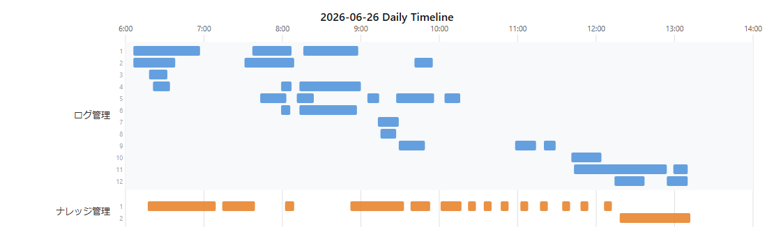 タイムライン