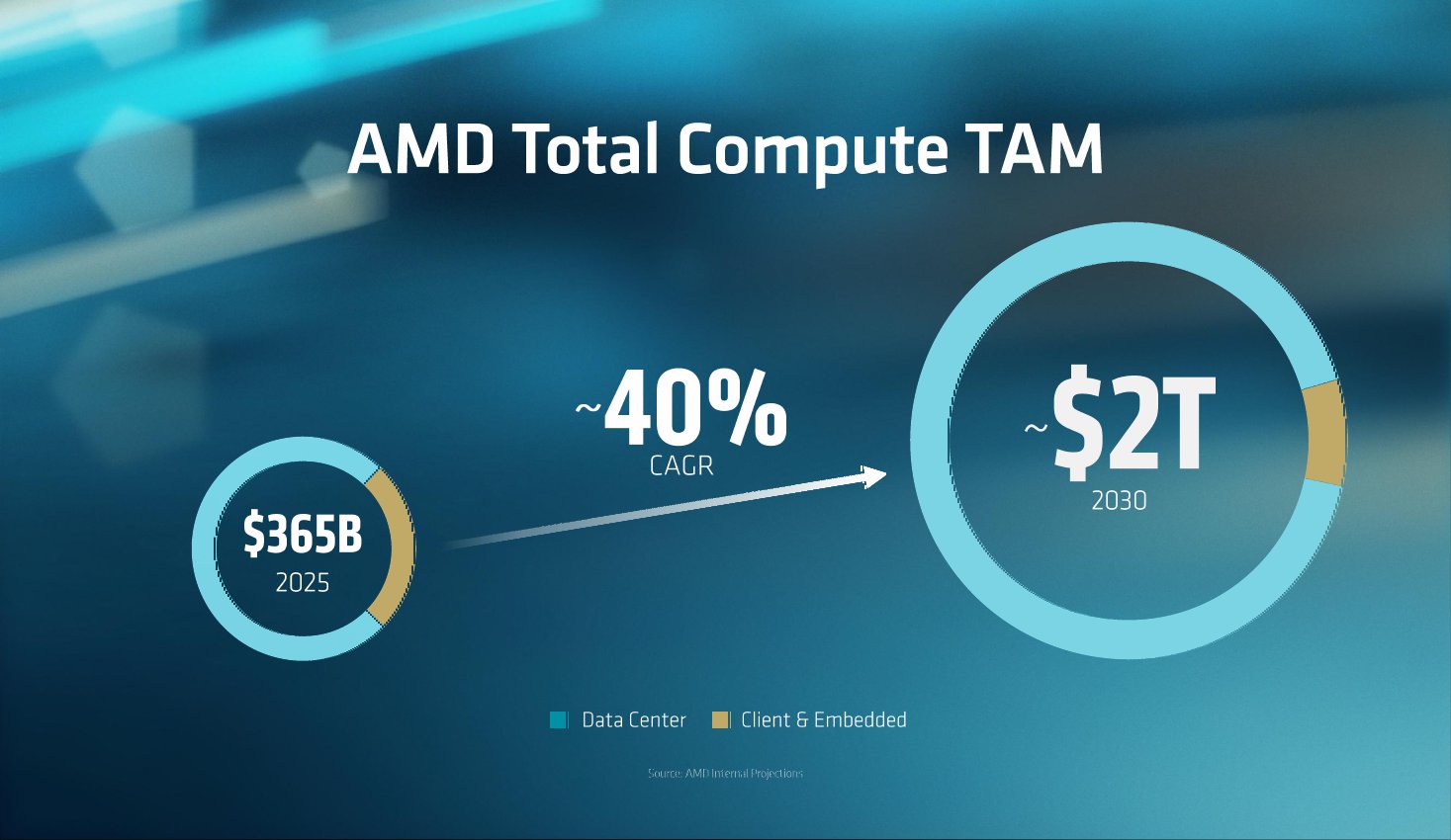 AMD Advancing AI 2026 のスライド。AMD Total Compute TAM が2025年の3650億ドルから2030年に約2兆ドルへ、年率約40%で伸びる。円グラフはデータセンターとクライアント・組み込みの2色