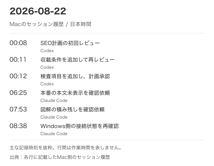 Mac側のCodexとClaude Codeに残る主な記録時刻