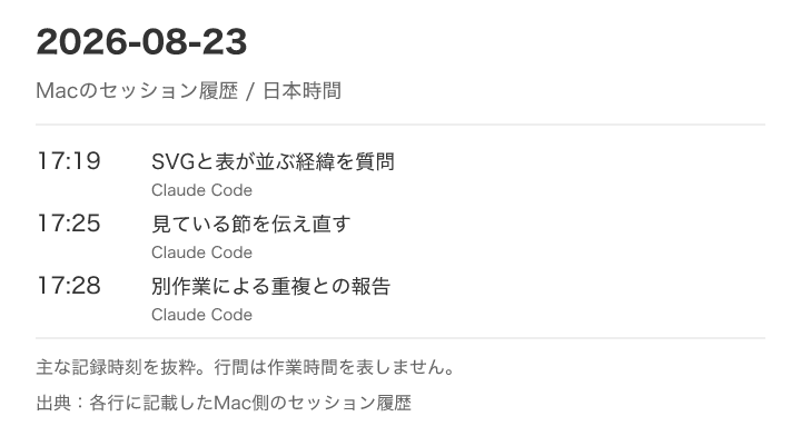Claude Codeに図と表の重複を調べてもらった時刻