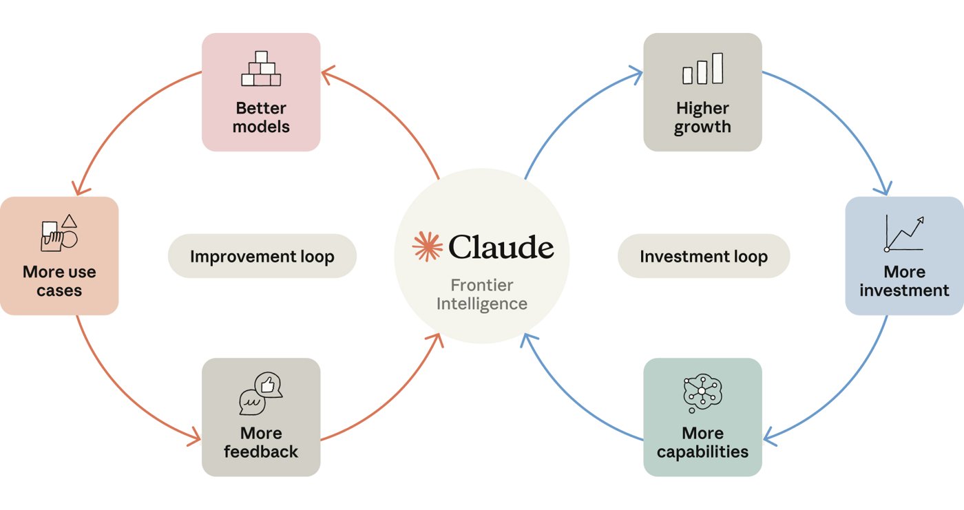 S-1 の図: Claude を中心にした Improvement loop と Investment loop