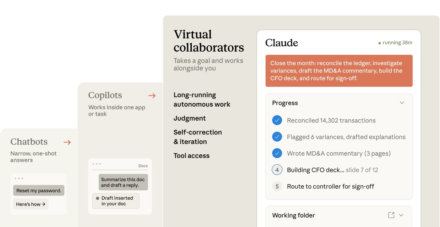 S-1 の図: Chatbots、Copilots、Virtual collaborators の3段階