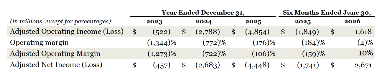 S-1 p.25 の Non-GAAP Financial Measures（原表）