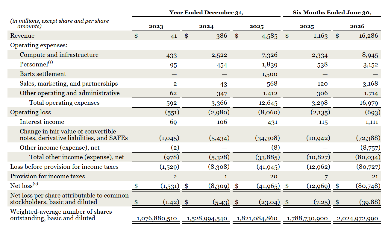 S-1 p.23 の Consolidated Statements of Operations Data（原表）