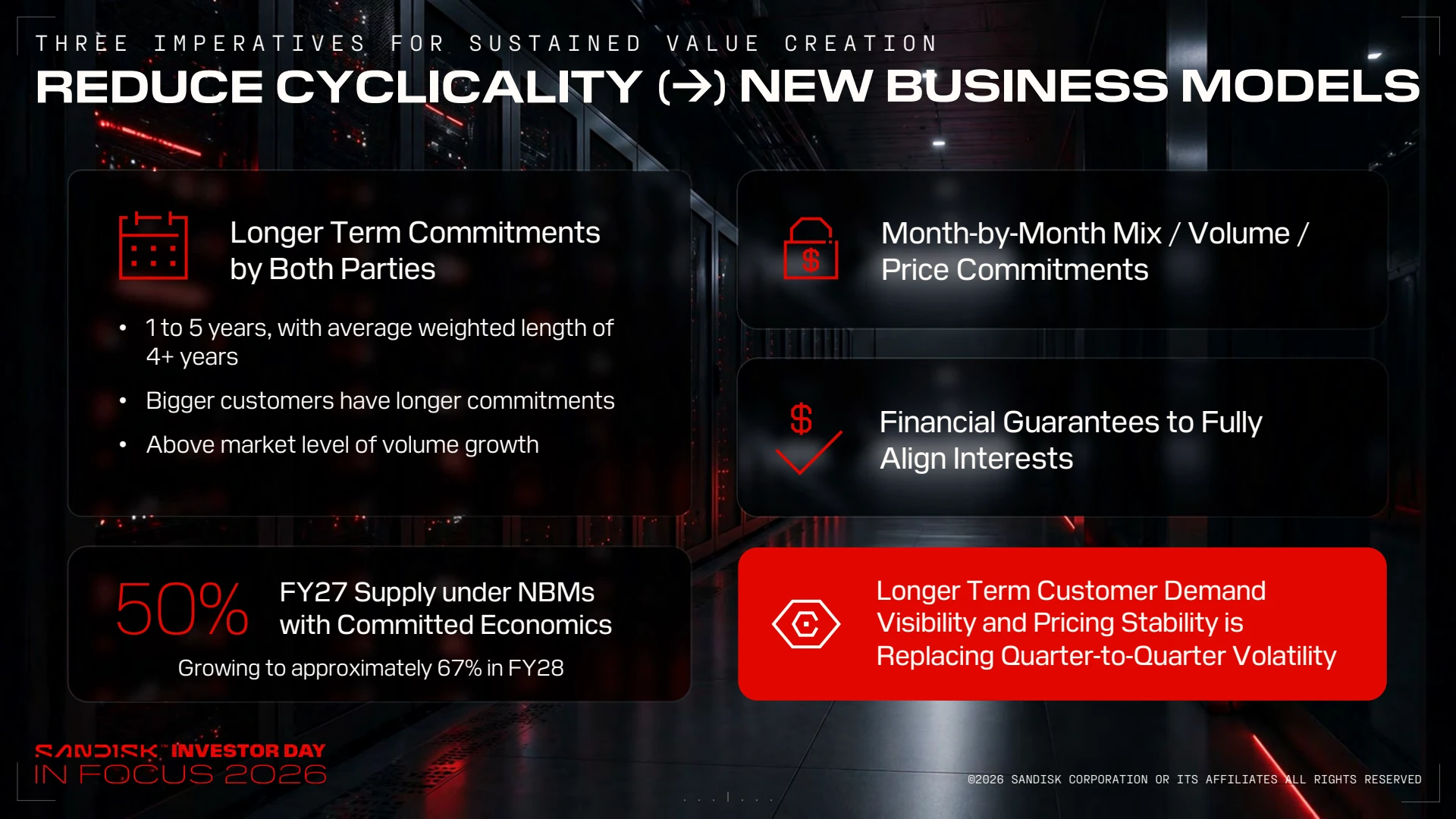 Sandisk Investor Day資料11ページ。1年から5年の長期契約、月次の製品構成・数量・価格コミット、金融保証を組み合わせ、FY2027供給量の50%をNBM対象とする構想