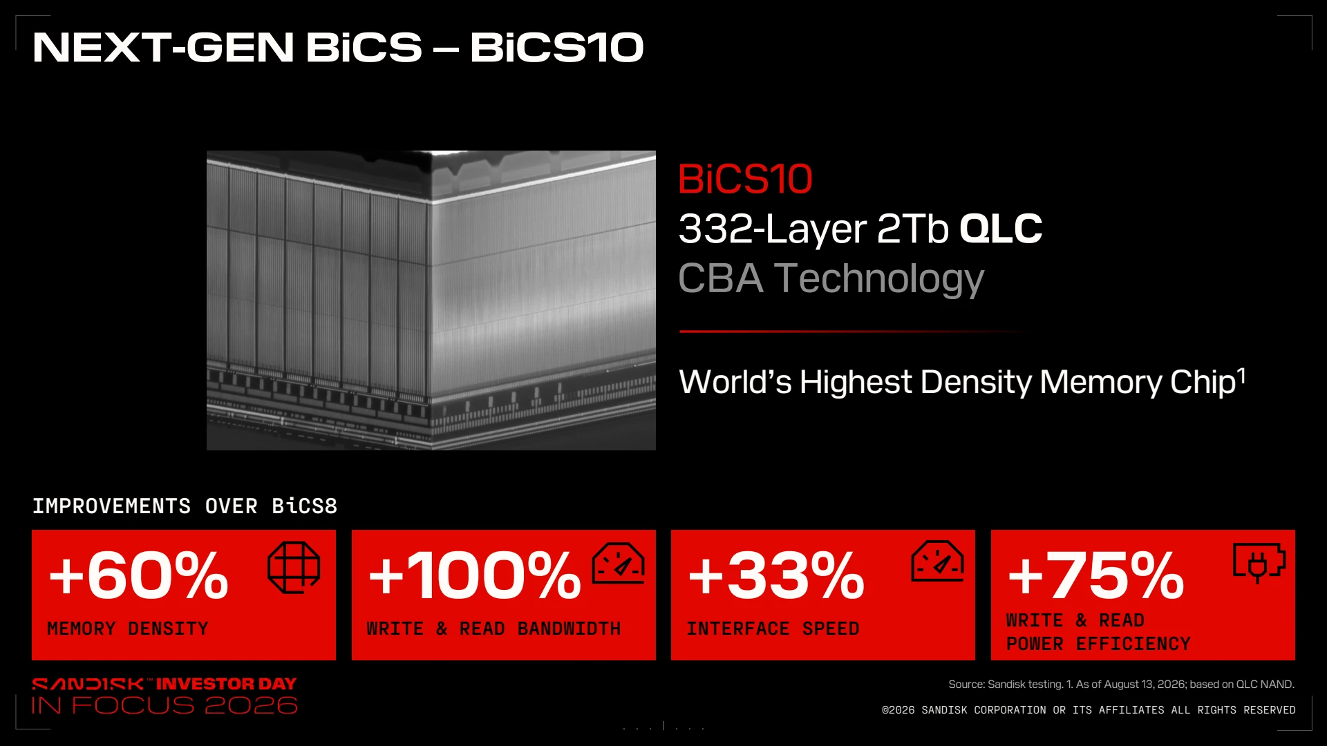 Sandisk Investor Day資料28ページ。BiCS10の332層2Tb QLCについて、BiCS8比でメモリ密度60%、読み書き帯域100%、インターフェース速度33%、読み書き電力効率75%の改善を示す