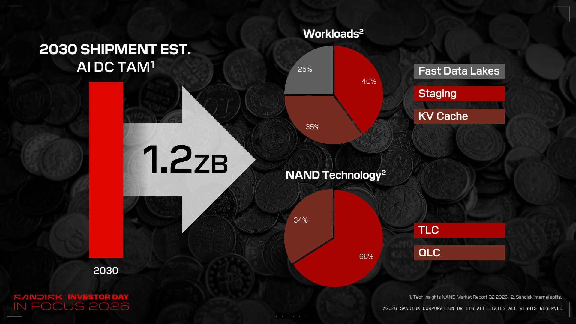Sandisk Investor Day資料41ページ。2030年のAIデータセンター向けFlash出荷を1.2ゼタバイトと推計し、高速データレイク40%、ステージング35%、KVキャッシュ25%、TLC66%、QLC34%に分解している