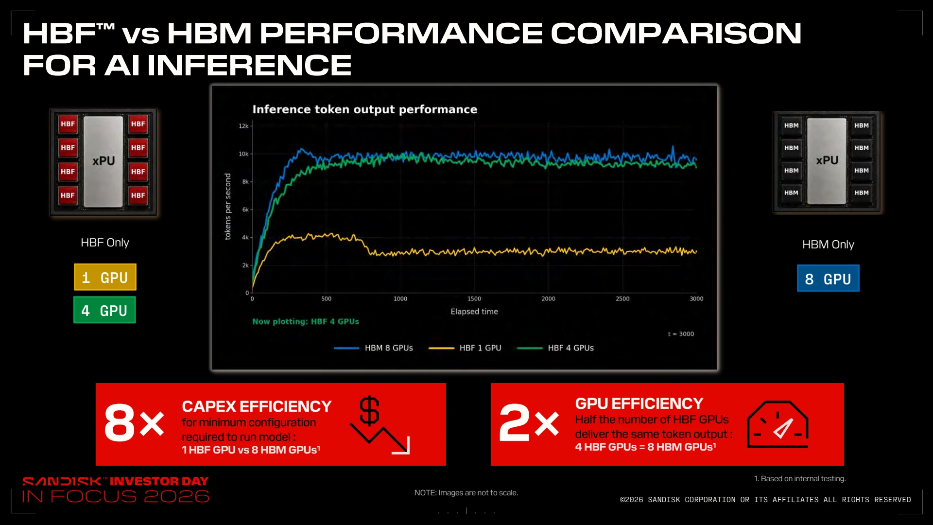 Sandisk Investor Day資料88ページ。AI推論についてHBF GPU 1基または4基とHBM GPU 8基を比較し、最小構成の設備投資効率8倍、GPU効率2倍を主張する社内試験グラフ