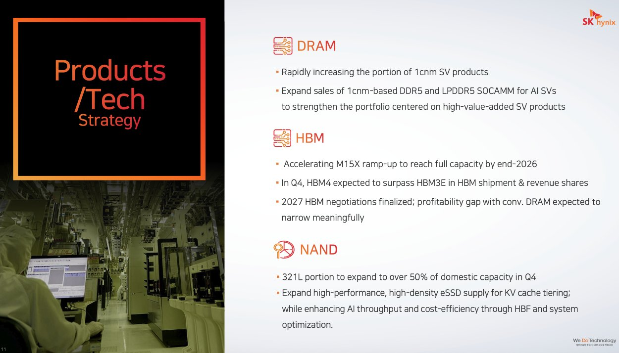 SK hynix 3Q26 決算説明資料の11ページ「Products/Tech Strategy」。HBM の項に、M15X を2026年末までにフル稼働へ引き上げること、4Q に HBM4 が出荷量・売上で HBM3E を上回ること、2027年の HBM 交渉を終え汎用 DRAM との収益性の差が大きく縮まる見通しであることが書かれている