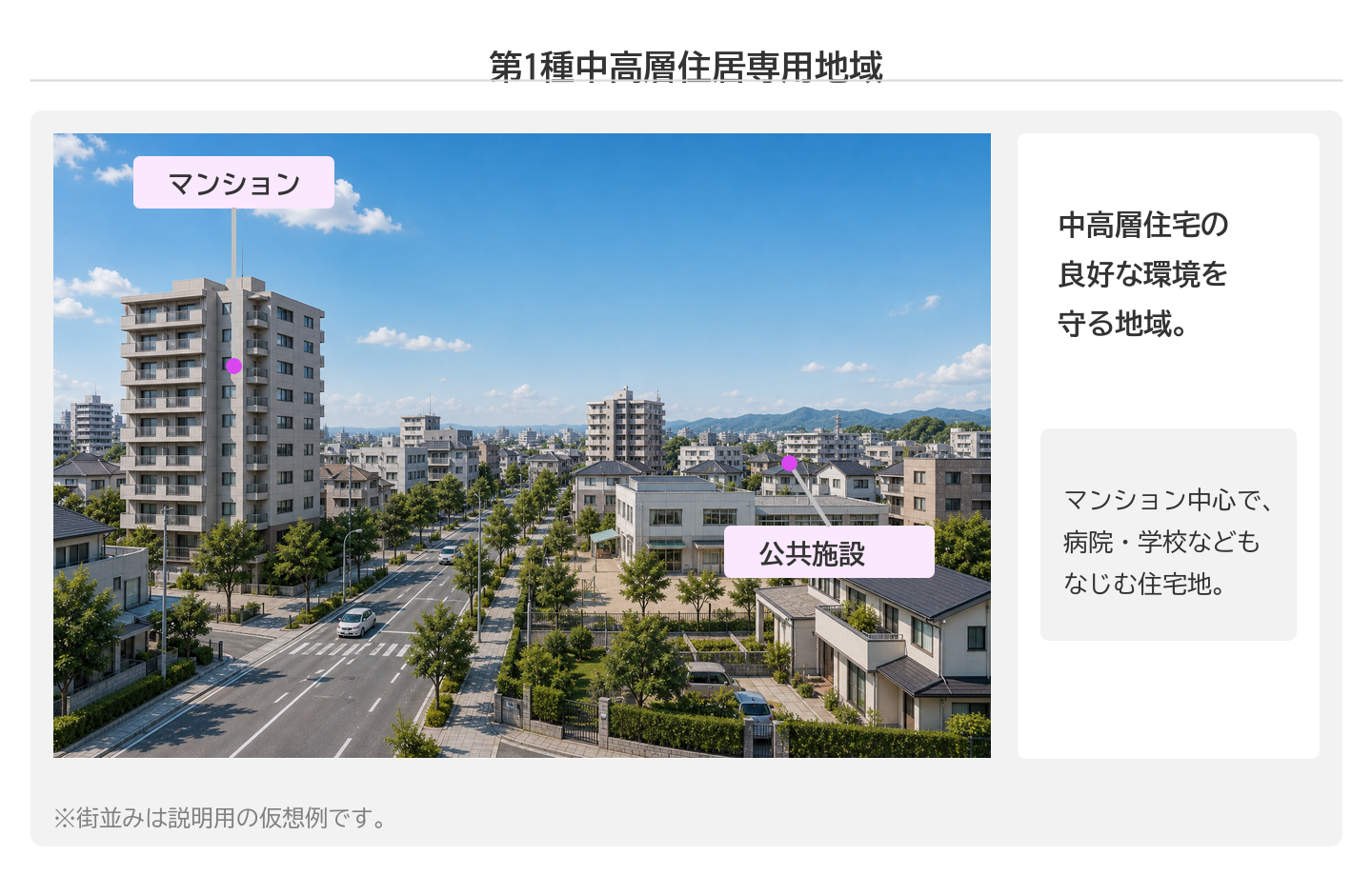 第1種中高層住居専用地域のパネル