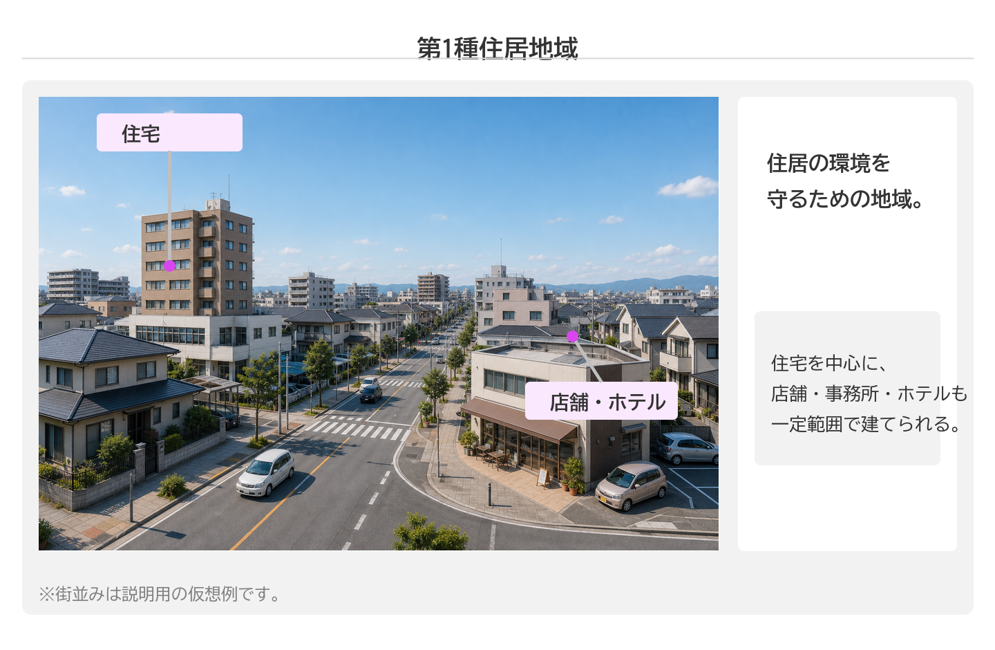 第1種住居地域のパネル
