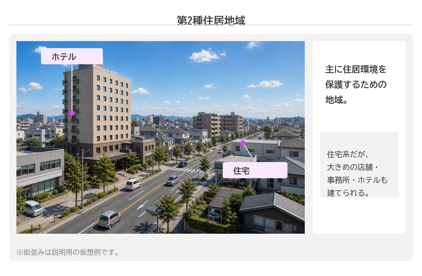 第2種住居地域のパネル